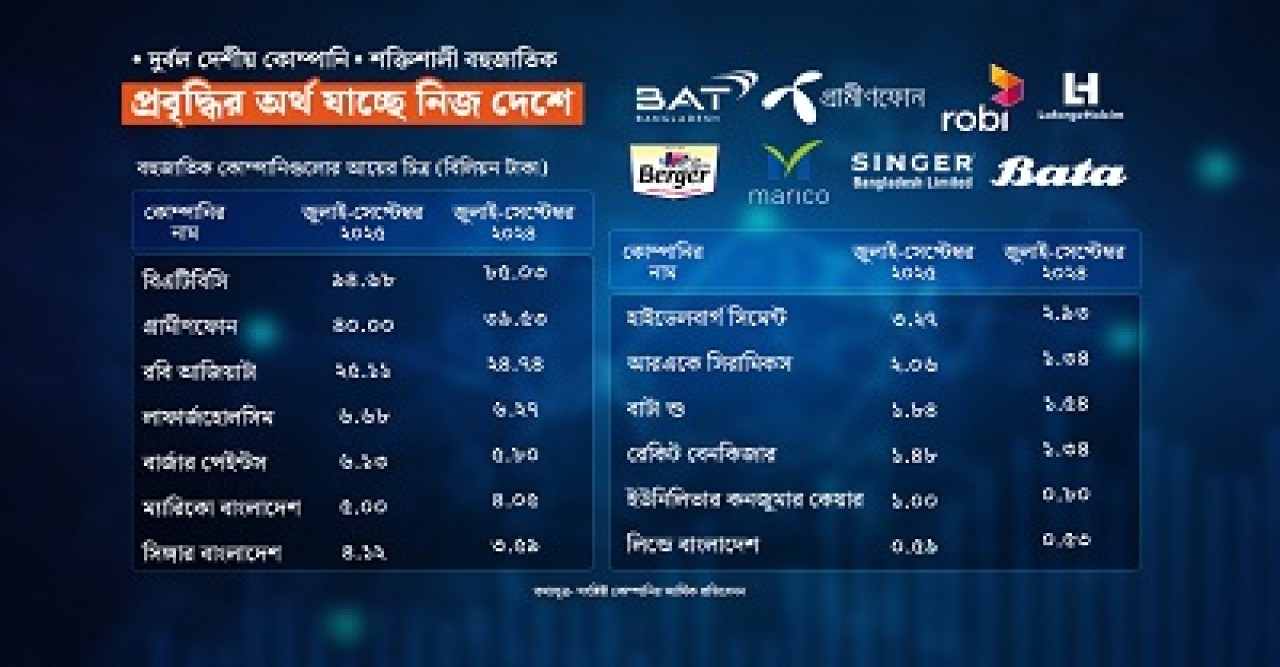 বাংলাদেশে ব্যবসা বড় হচ্ছে বিদেশি কোম্পানির