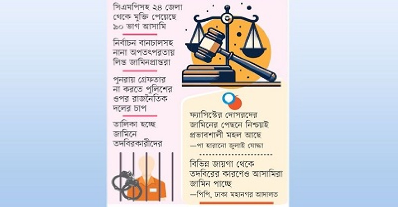 ১৪ মাসে গ্রেফতার ফ্যাসিস্টের দোসর ৭০ ভাগই জামিনে মুক্ত
